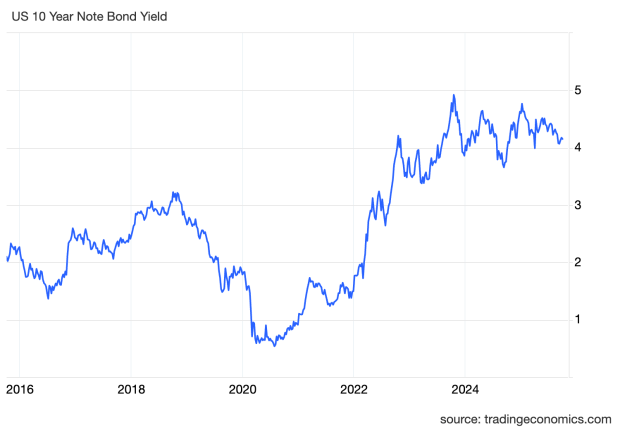 10-Year Treasury Rates
