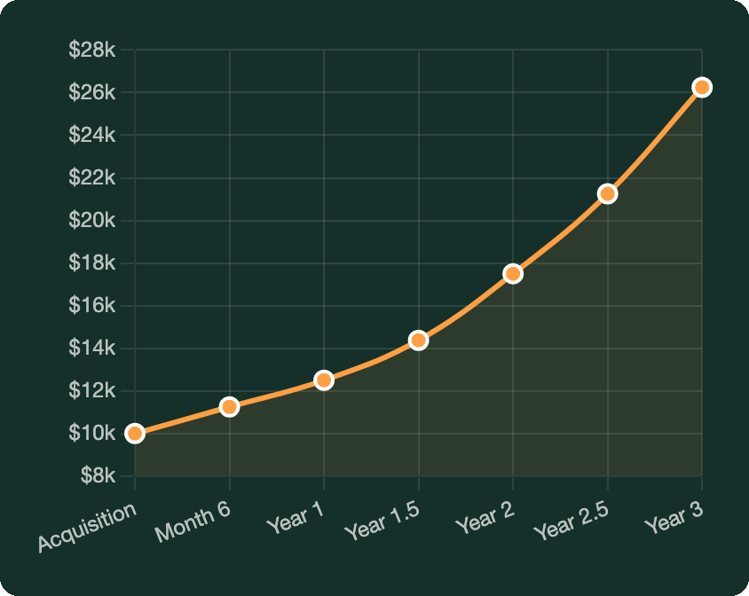 Growth goals chart