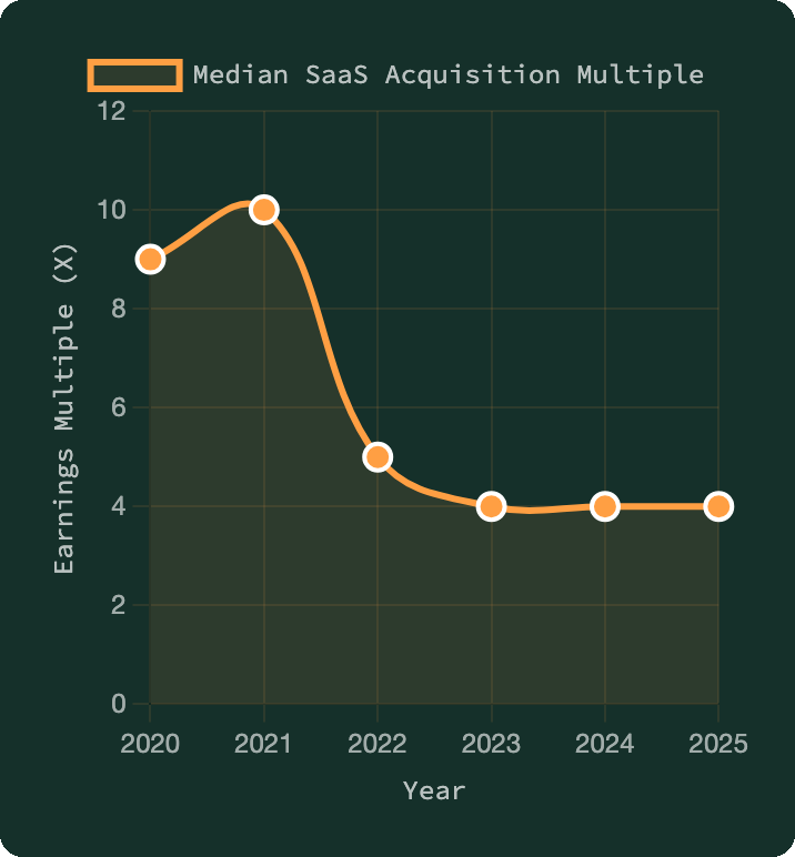 Historical trends chart