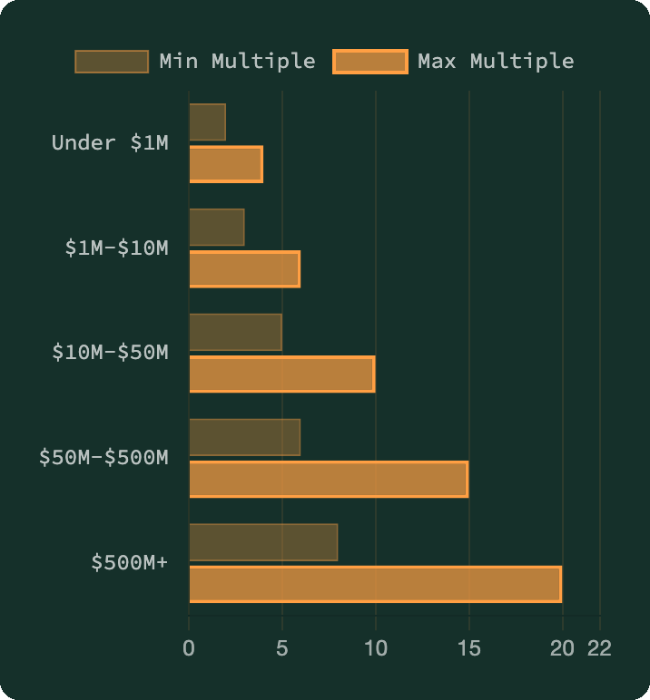 Size stratification chart