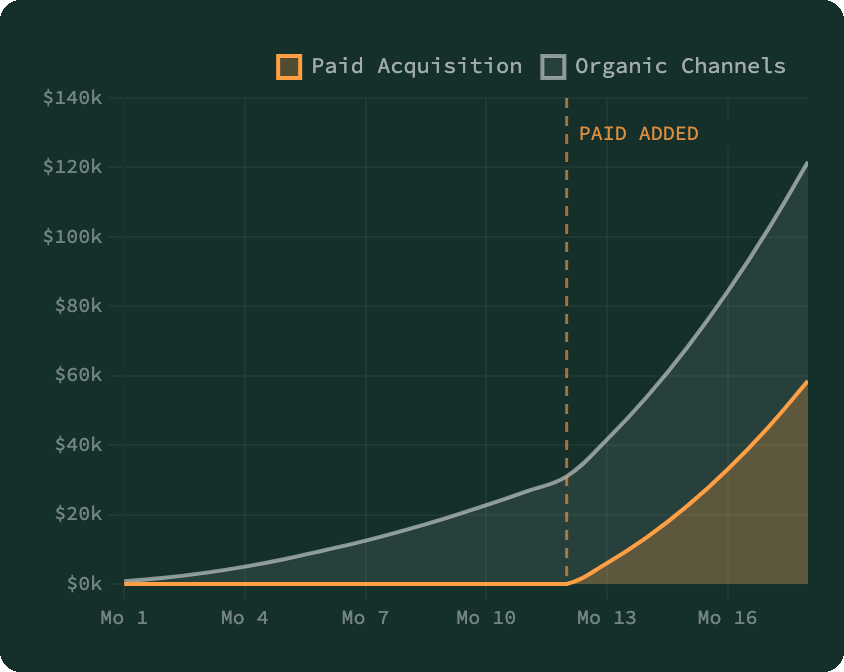 Organic paid chart